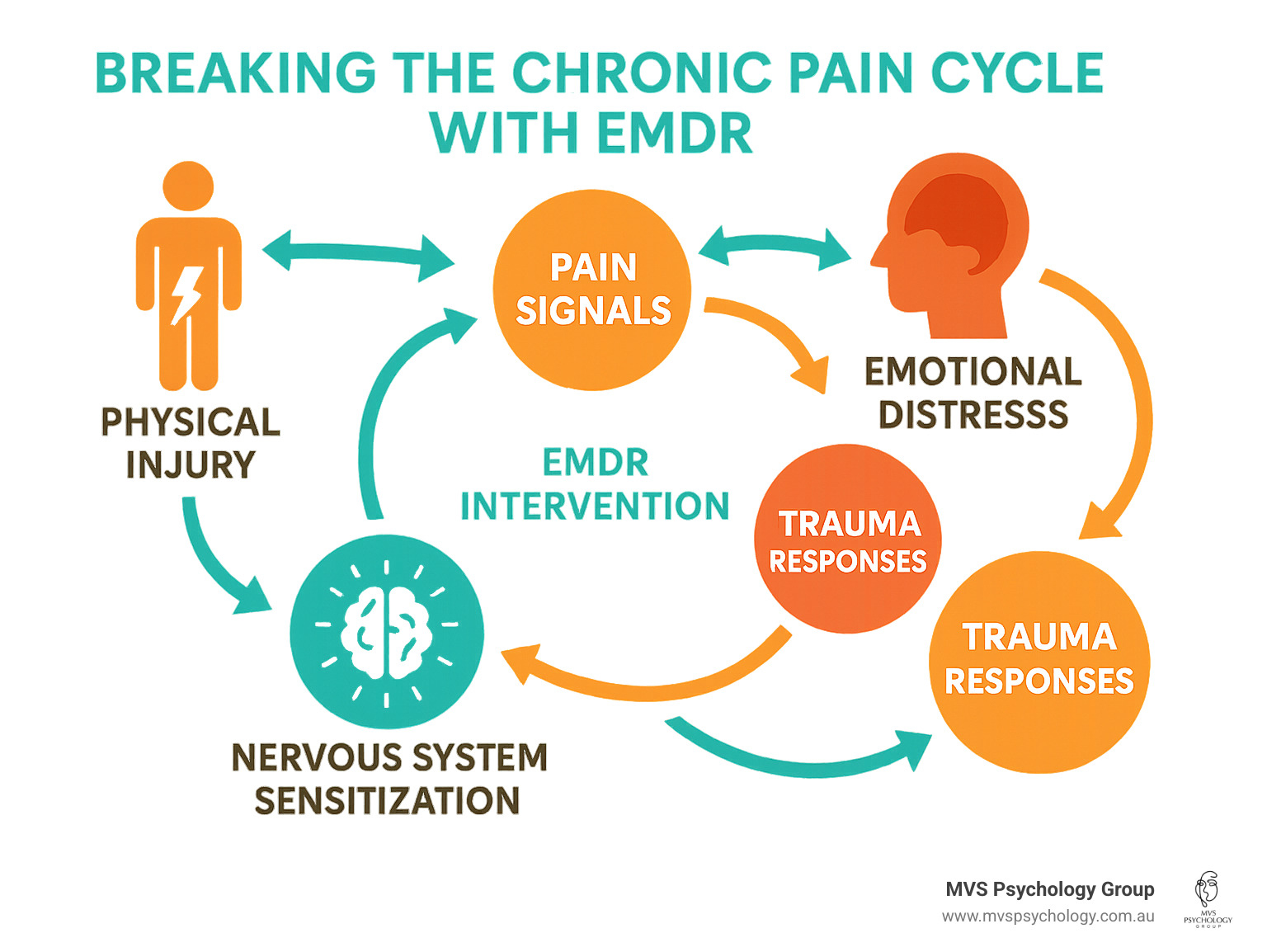 Detailed infographic showing the chronic pain cycle: physical injury leads to pain signals, which trigger emotional distress and trauma responses, leading to nervous system sensitisation, which amplifies pain perception, creating a self-reinforcing loop. Arrows show how EMDR intervention can break this cycle at multiple points - EMDR for pain management infographic Detailed infographic showing the chronic pain cycle: physical injury leads to pain signals, which trigger emotional distress and trauma responses, leading to nervous system sensitisation, which amplifies pain perception, creating a self-reinforcing loop. Arrows show how EMDR intervention can break this cycle at multiple points - EMDR for pain management infographic