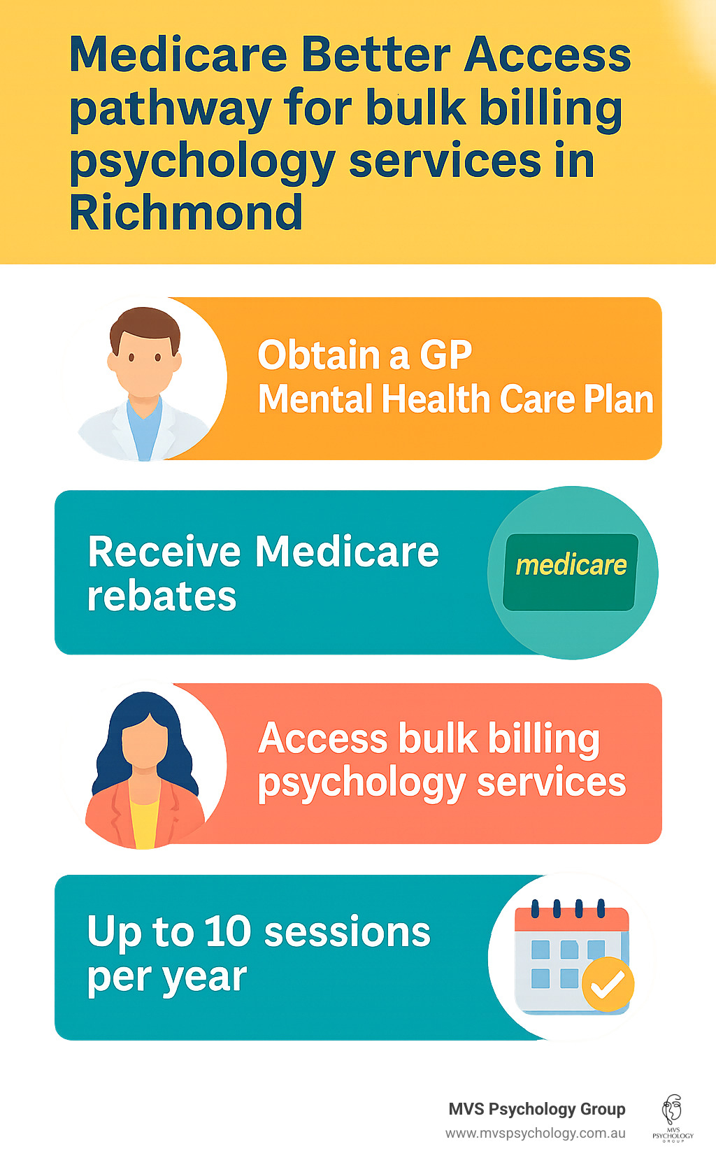 Medicare Better Access pathway for bulk billing psychology services in Richmond - Bulk billing psychologist Richmond infographic Medicare Better Access pathway for bulk billing psychology services in Richmond - Bulk billing psychologist Richmond infographic