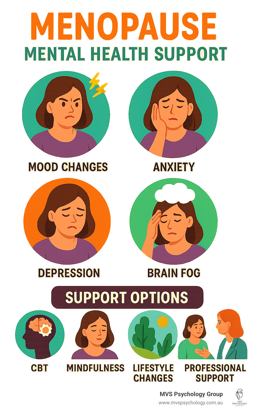 Common menopause mental health symptoms and support options showing mood changes, anxiety, depression, brain fog, and effective treatments including CBT, mindfulness, lifestyle changes, and professional support - menopause mental health support infographic Common menopause mental health symptoms and support options showing mood changes, anxiety, depression, brain fog, and effective treatments including CBT, mindfulness, lifestyle changes, and professional support - menopause mental health support infographic