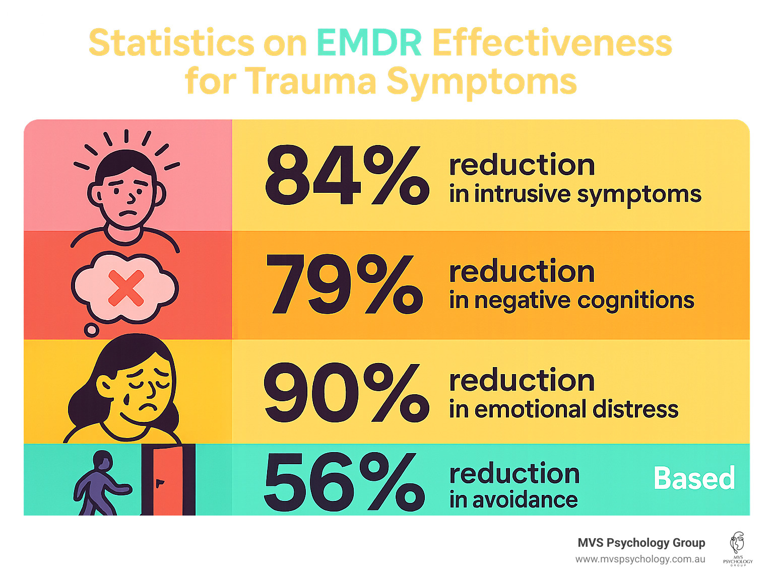 Statistics on EMDR effectiveness for trauma symptoms - EMDR for sexual trauma infographic Statistics on EMDR effectiveness for trauma symptoms - EMDR for sexual trauma infographic