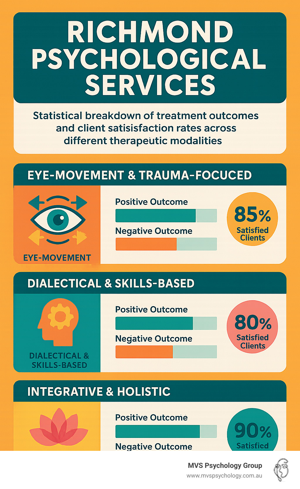 Statistical breakdown of treatment outcomes and client satisfaction rates across different therapeutic modalities in Richmond psychological services - Richmond psychological services infographic Statistical breakdown of treatment outcomes and client satisfaction rates across different therapeutic modalities in Richmond psychological services - Richmond psychological services infographic