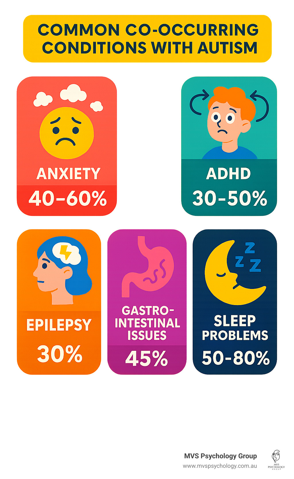 Statistics showing common co-occurring conditions with autism including anxiety (40-60%), ADHD (30-50%), epilepsy (30%), gastrointestinal issues (45%), and sleep problems (50-80%) - autism spectrum diagnosis infographic Statistics showing common co-occurring conditions with autism including anxiety (40-60%), ADHD (30-50%), epilepsy (30%), gastrointestinal issues (45%), and sleep problems (50-80%) - autism spectrum diagnosis infographic