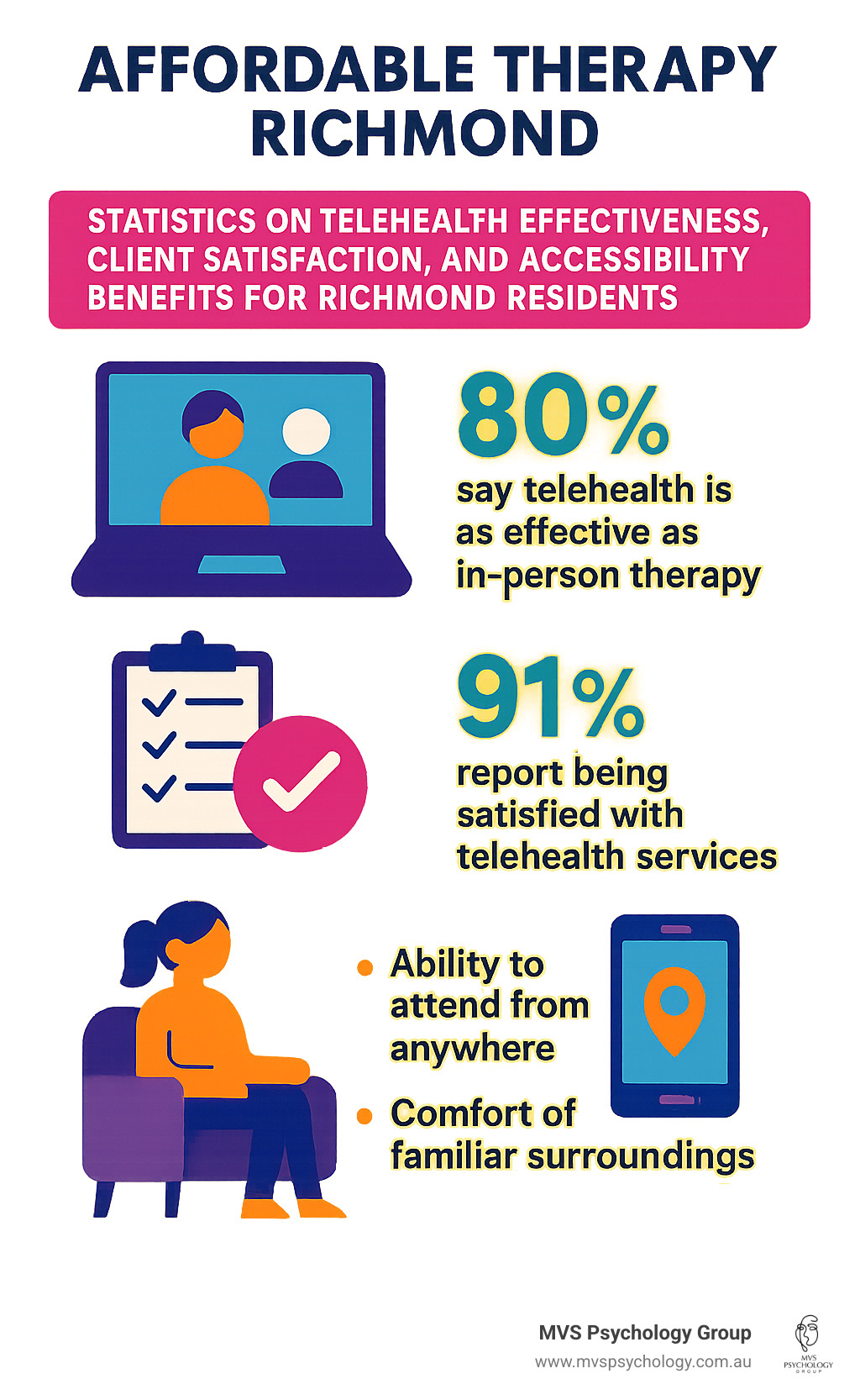 Statistics on telehealth effectiveness, client satisfaction, and accessibility benefits for Richmond residents - Affordable therapy Richmond infographic Statistics on telehealth effectiveness, client satisfaction, and accessibility benefits for Richmond residents - Affordable therapy Richmond infographic
