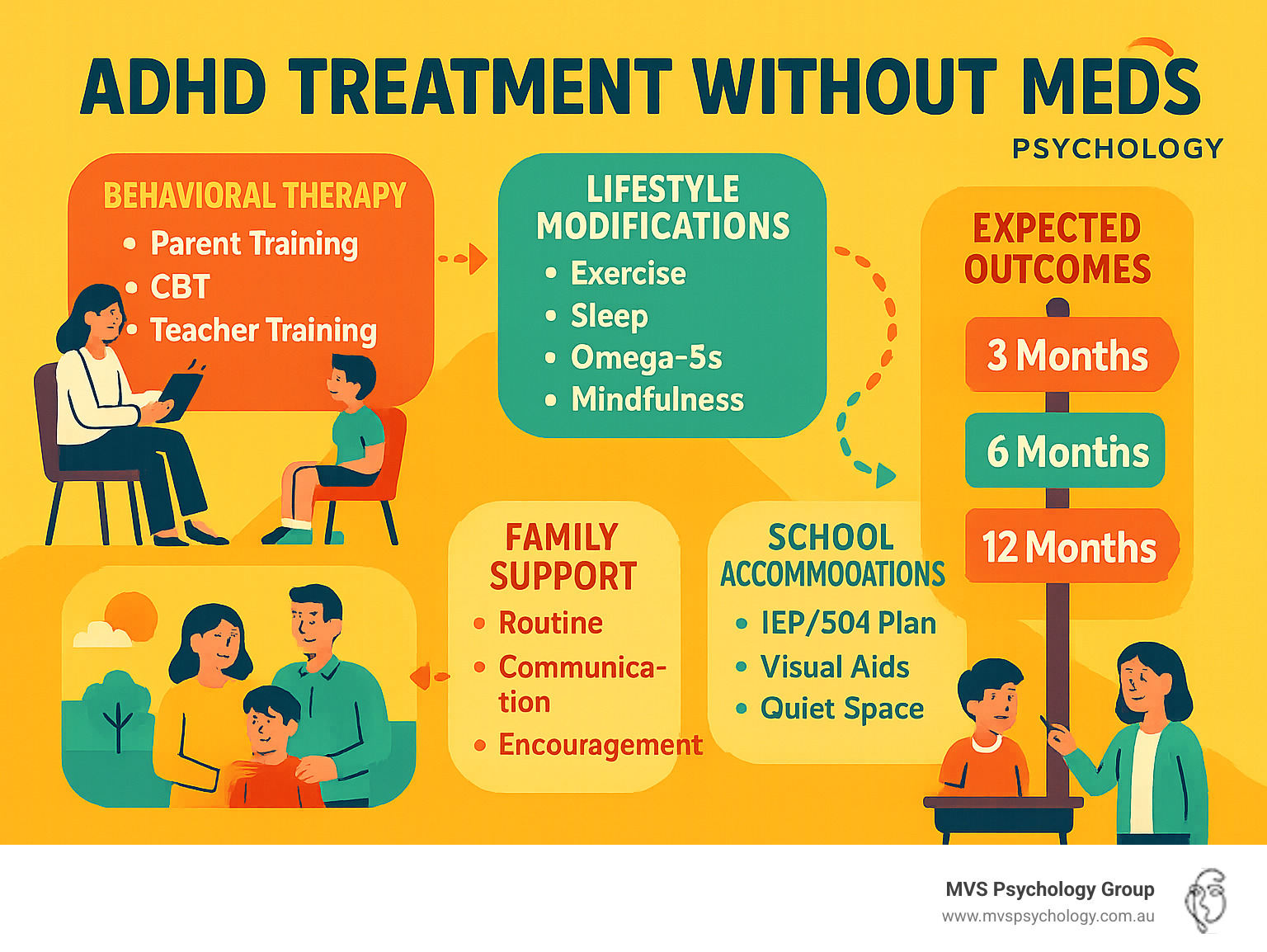 Comprehensive infographic showing the complete roadmap for drug-free ADHD management, including behavioral therapy steps, lifestyle modifications timeline, family support strategies, school accommodation options, and expected outcomes at 3, 6, and 12-month intervals - ADHD treatment without meds infographic Comprehensive infographic showing the complete roadmap for drug-free ADHD management, including behavioral therapy steps, lifestyle modifications timeline, family support strategies, school accommodation options, and expected outcomes at 3, 6, and 12-month intervals - ADHD treatment without meds infographic