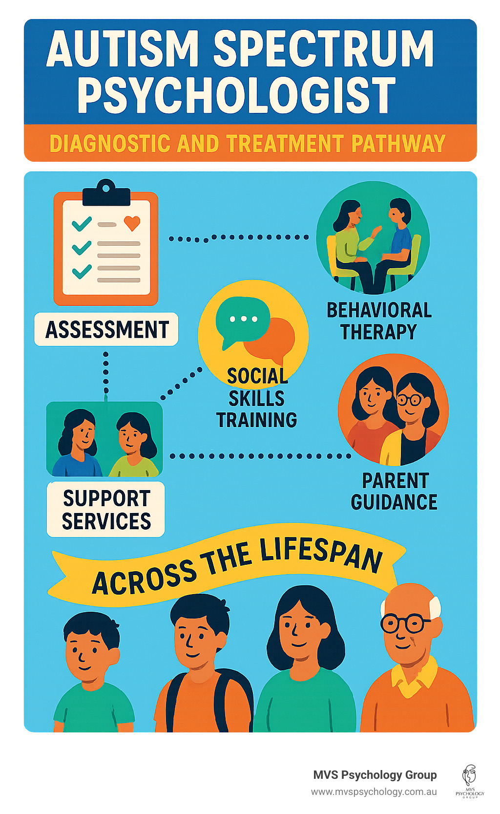 Autism spectrum psychologist diagnostic and treatment pathway showing assessment process, therapy options, and support services across the lifespan - autism spectrum psychologist infographic Autism spectrum psychologist diagnostic and treatment pathway showing assessment process, therapy options, and support services across the lifespan - autism spectrum psychologist infographic