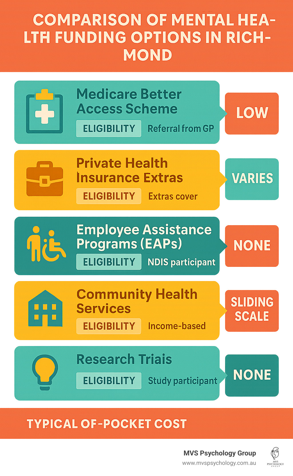 Comparison of mental health funding options in Richmond showing pathways, eligibility criteria, and typical out-of-pocket costs - Affordable therapy Richmond infographic Comparison of mental health funding options in Richmond showing pathways, eligibility criteria, and typical out-of-pocket costs - Affordable therapy Richmond infographic