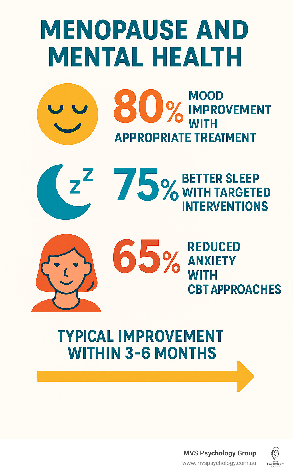 Statistics showing mental health support effectiveness during menopause: 80% of women report mood improvement with appropriate treatment, 75% experience better sleep with targeted interventions, 65% report reduced anxiety with CBT approaches, and timeline showing typical improvement occurs within 3-6 months of starting treatment - menopause and mental health infographic Statistics showing mental health support effectiveness during menopause: 80% of women report mood improvement with appropriate treatment, 75% experience better sleep with targeted interventions, 65% report reduced anxiety with CBT approaches, and timeline showing typical improvement occurs within 3-6 months of starting treatment - menopause and mental health infographic