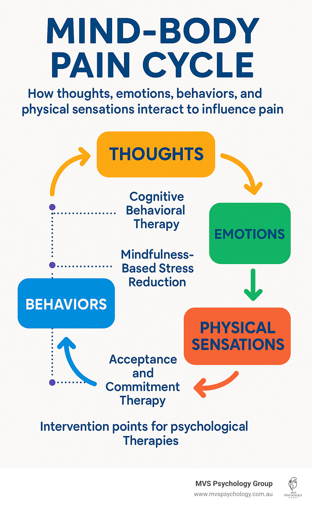 Mind-body pain cycle showing how thoughts, emotions, behaviors and physical sensations interact to influence chronic pain, with intervention points for psychological therapies - chronic pain psychological support infographic Mind-body pain cycle showing how thoughts, emotions, behaviors and physical sensations interact to influence chronic pain, with intervention points for psychological therapies - chronic pain psychological support infographic