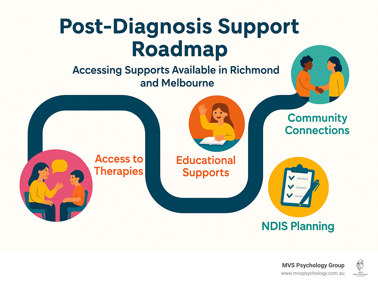 Post-diagnosis support roadmap showing access to therapies, educational supports, NDIS planning, and community connections available in Richmond and Melbourne - autism spectrum diagnosis infographic Post-diagnosis support roadmap showing access to therapies, educational supports, NDIS planning, and community connections available in Richmond and Melbourne - autism spectrum diagnosis infographic