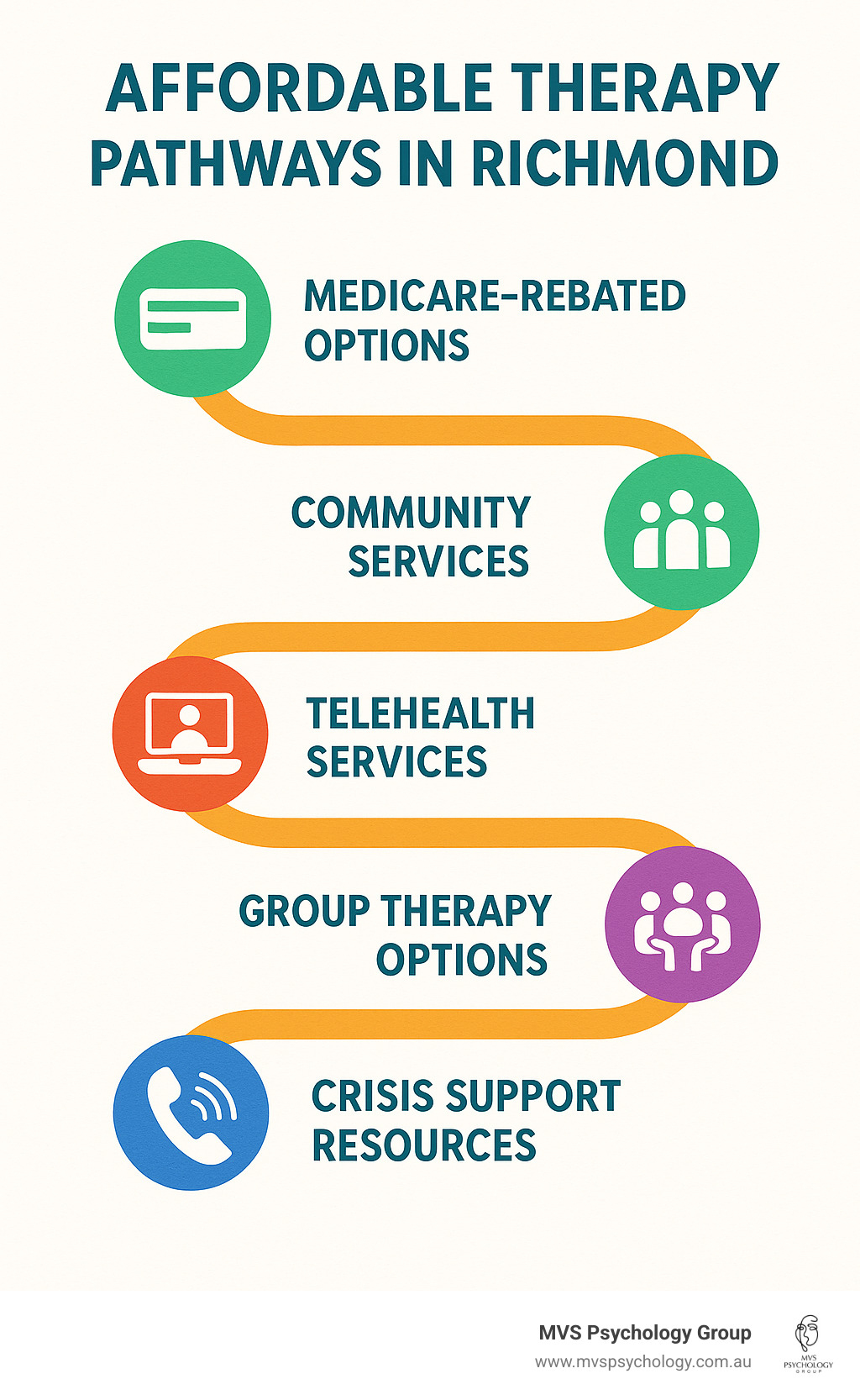 Affordable therapy pathways in Richmond showing Medicare-rebated options, community services, telehealth services, group therapy options, and crisis support resources - Affordable therapy Richmond infographic Affordable therapy pathways in Richmond showing Medicare-rebated options, community services, telehealth services, group therapy options, and crisis support resources - Affordable therapy Richmond infographic