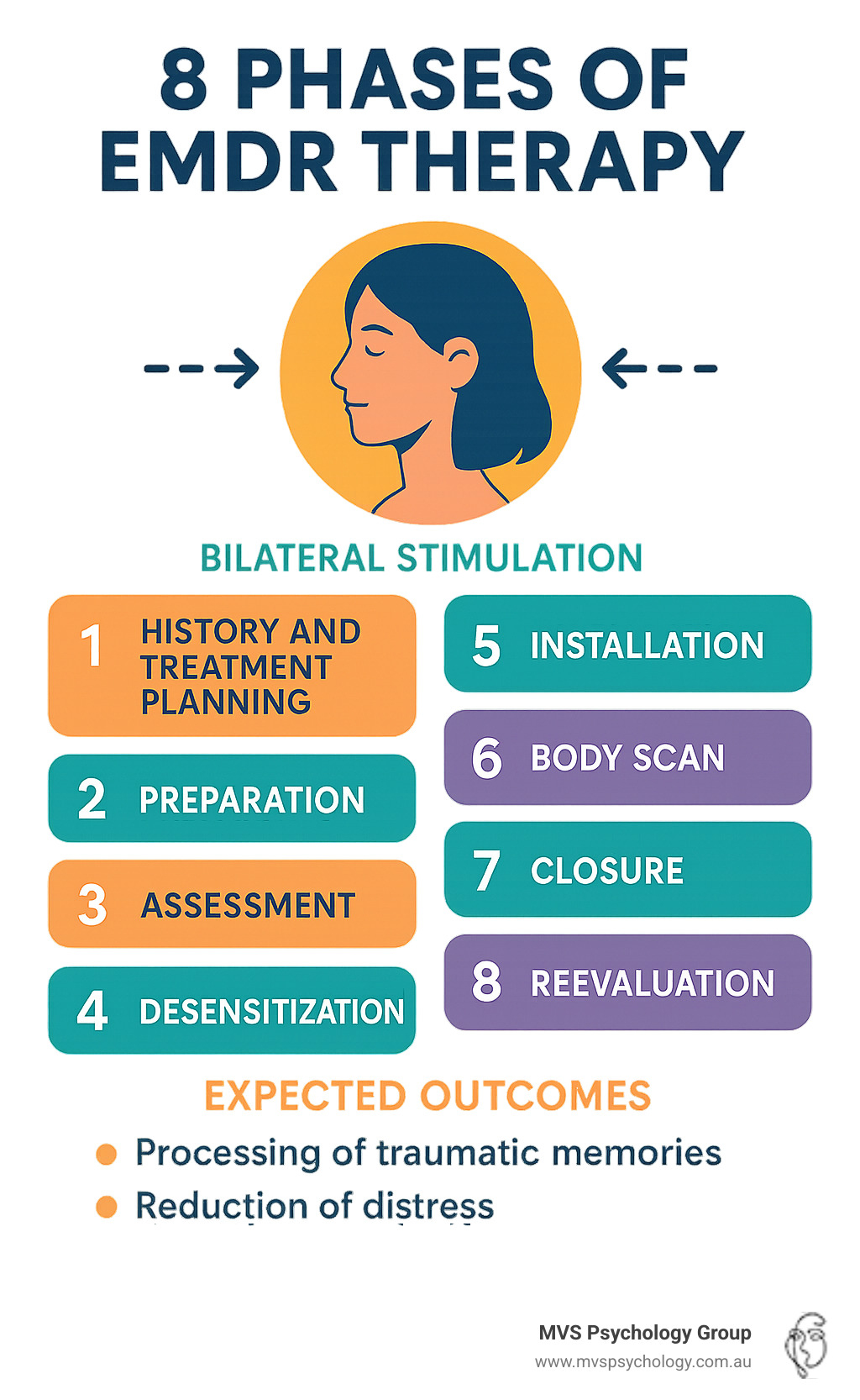 Infographic showing the 8 phases of EMDR therapy process: History and Treatment Planning, Preparation, Assessment, Desensitization, Installation, Body Scan, Closure, and Reevaluation, with bilateral stimulation techniques and expected outcomes for trauma recovery - EMDR therapy Melbourne infographic Infographic showing the 8 phases of EMDR therapy process: History and Treatment Planning, Preparation, Assessment, Desensitization, Installation, Body Scan, Closure, and Reevaluation, with bilateral stimulation techniques and expected outcomes for trauma recovery - EMDR therapy Melbourne infographic