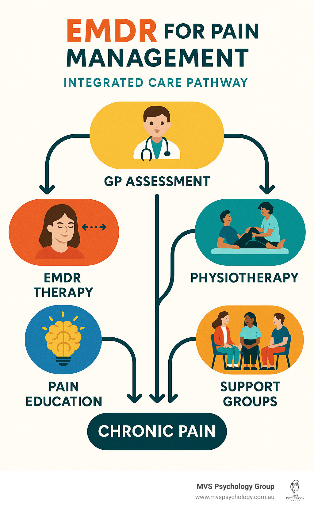 Comprehensive infographic showing integrated care pathway for chronic pain management: starting with GP assessment, branching to EMDR therapy, physiotherapy, pain education, and support groups, with arrows showing how these treatments work together - EMDR for pain management infographic Comprehensive infographic showing integrated care pathway for chronic pain management: starting with GP assessment, branching to EMDR therapy, physiotherapy, pain education, and support groups, with arrows showing how these treatments work together - EMDR for pain management infographic