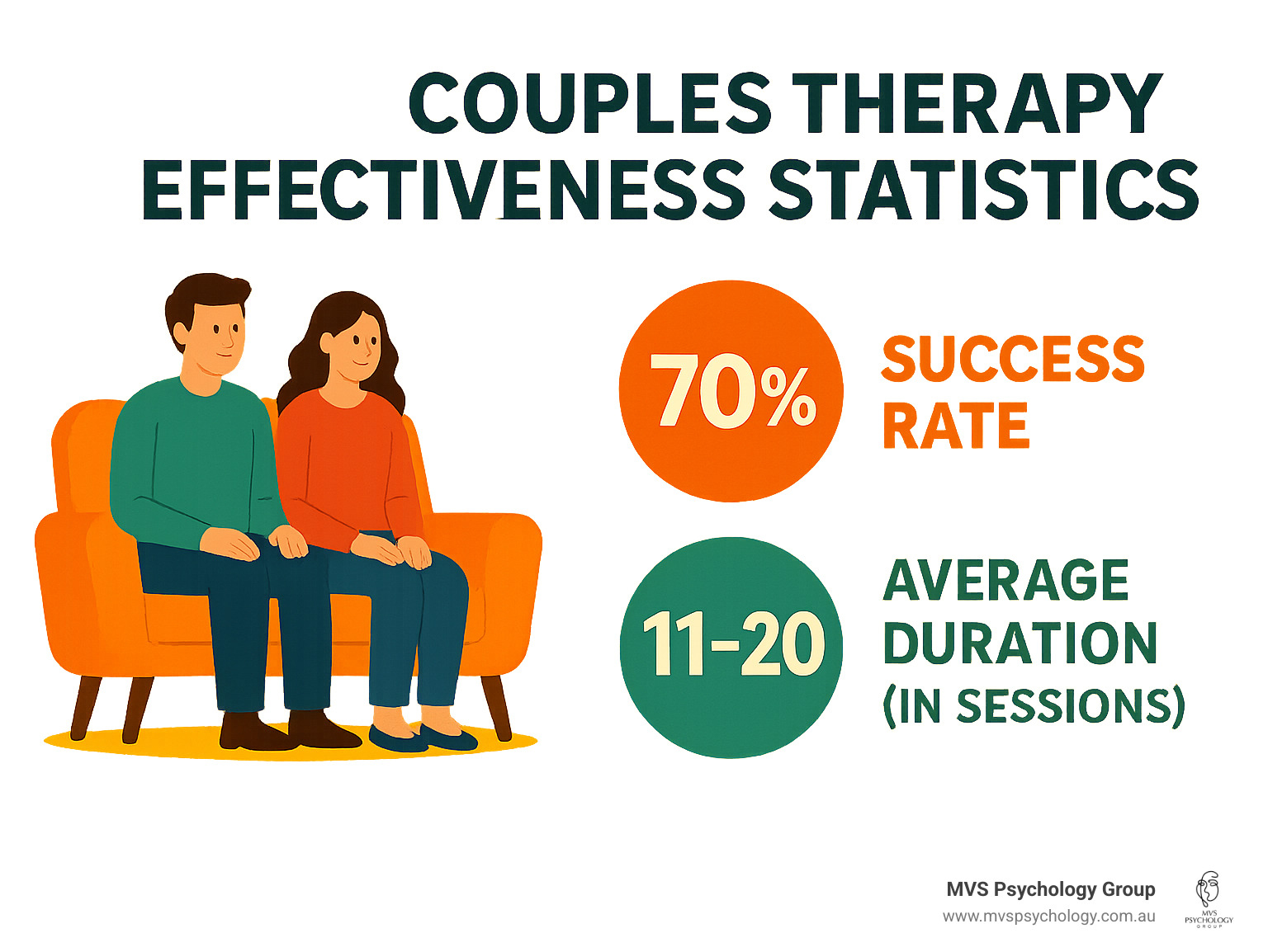Couples therapy effectiveness statistics showing success rates and average duration - couples counsellor near me infographic Couples therapy effectiveness statistics showing success rates and average duration - couples counsellor near me infographic