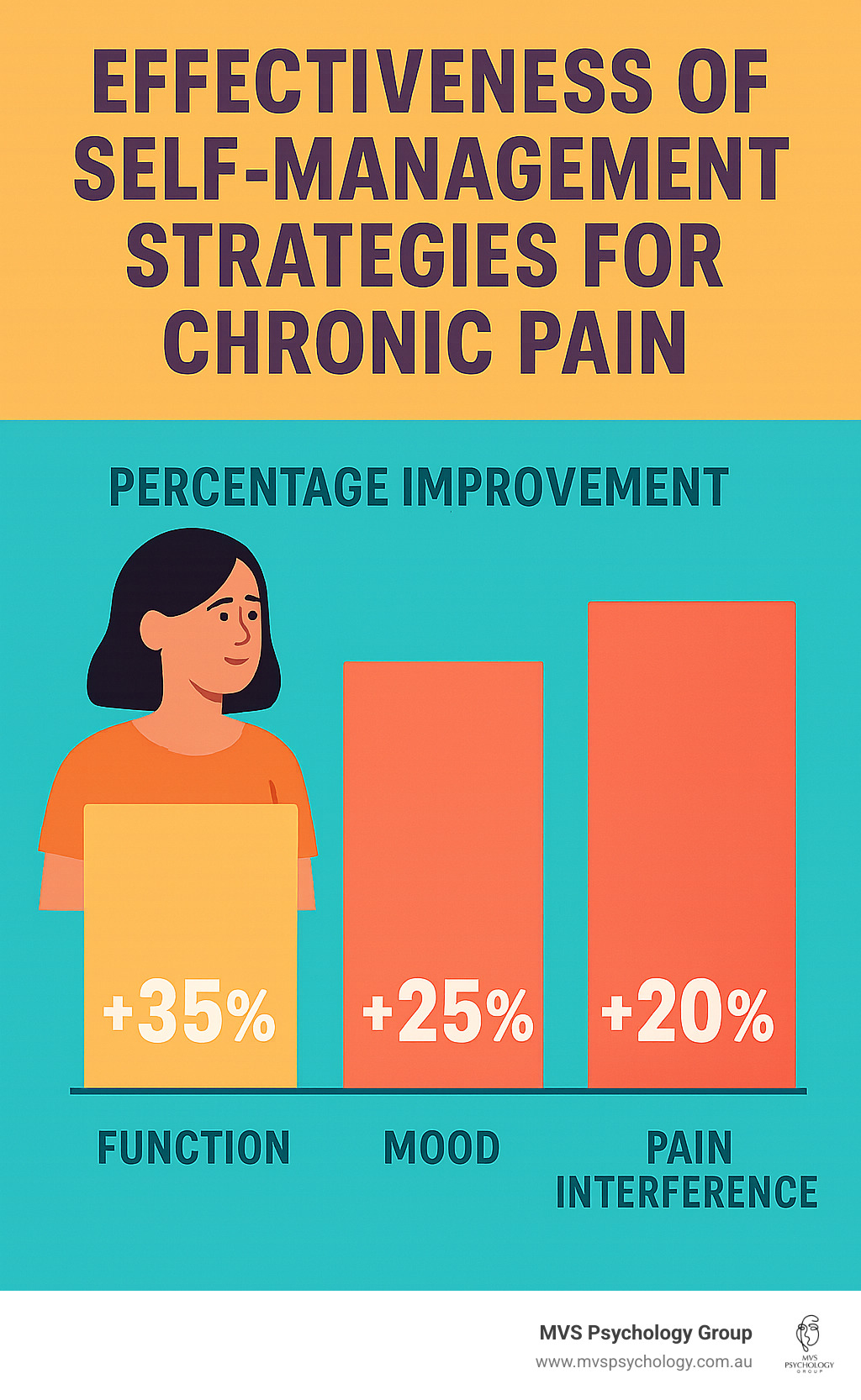 Statistics showing effectiveness of self-management strategies for chronic pain, including percentage improvements in function, mood, and pain interference - chronic pain psychological support infographic Statistics showing effectiveness of self-management strategies for chronic pain, including percentage improvements in function, mood, and pain interference - chronic pain psychological support infographic