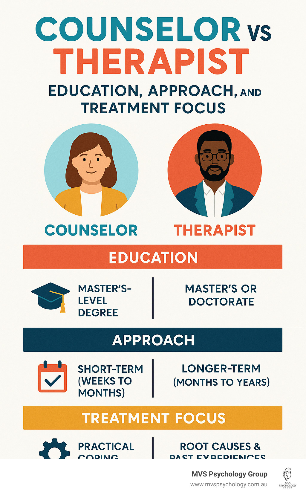 Counselor vs Therapist: Education, Approach and Treatment Focus - counselor vs therapist infographic Counselor vs Therapist: Education, Approach and Treatment Focus - counselor vs therapist infographic