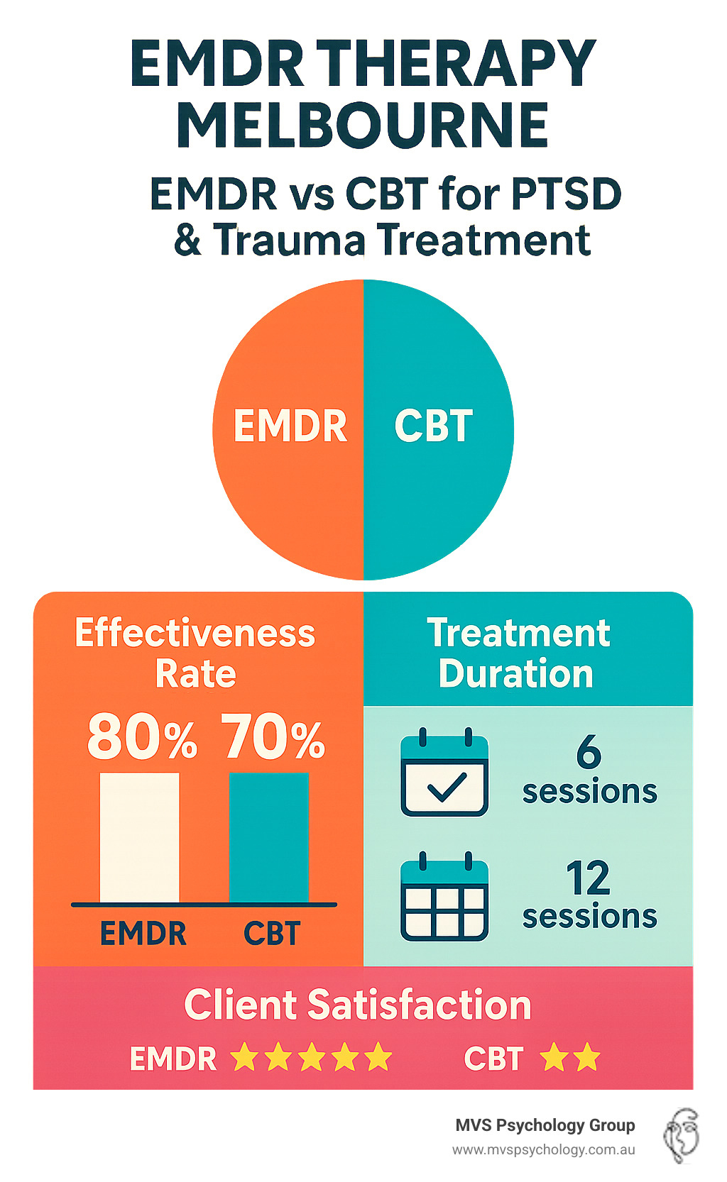Comparison chart showing EMDR vs CBT effectiveness rates, treatment duration, and client satisfaction scores for PTSD and trauma treatment - EMDR therapy Melbourne infographic Comparison chart showing EMDR vs CBT effectiveness rates, treatment duration, and client satisfaction scores for PTSD and trauma treatment - EMDR therapy Melbourne infographic