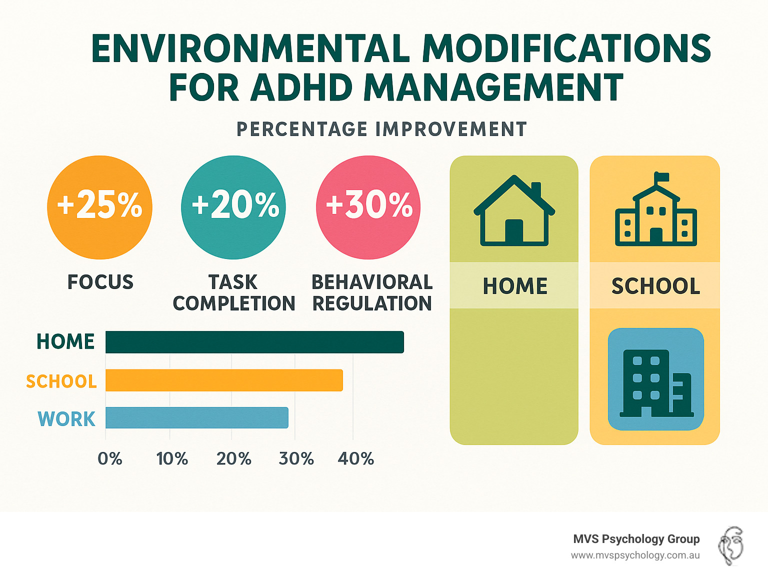 Statistical infographic showing the effectiveness of different environmental modifications for ADHD management, including percentage improvements in focus, task completion, and behavioral regulation across home, school, and work settings - ADHD treatment without meds infographic Statistical infographic showing the effectiveness of different environmental modifications for ADHD management, including percentage improvements in focus, task completion, and behavioral regulation across home, school, and work settings - ADHD treatment without meds infographic