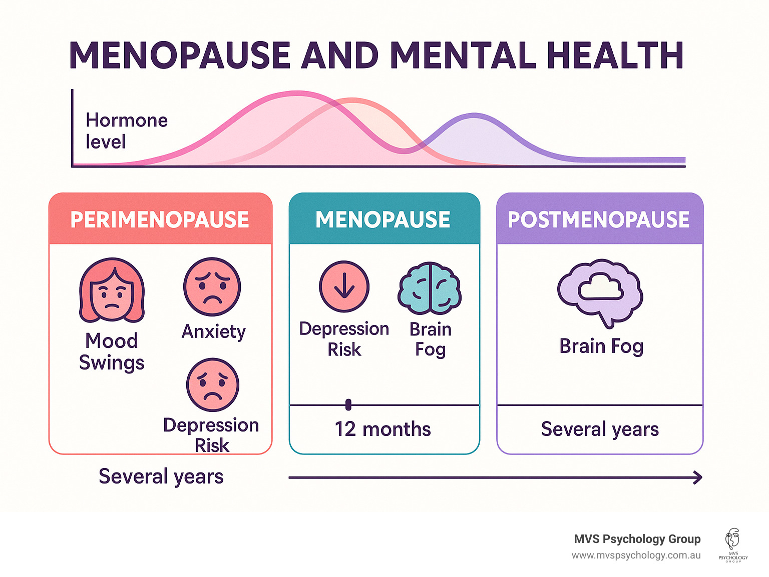 Comprehensive guide showing the three stages of menopause (perimenopause, menopause, postmenopause) with hormone level changes, common mental health symptoms at each stage including mood swings, anxiety, depression risk, and brain fog, plus timeline showing typical duration of each phase - menopause and mental health infographic Comprehensive guide showing the three stages of menopause (perimenopause, menopause, postmenopause) with hormone level changes, common mental health symptoms at each stage including mood swings, anxiety, depression risk, and brain fog, plus timeline showing typical duration of each phase - menopause and mental health infographic